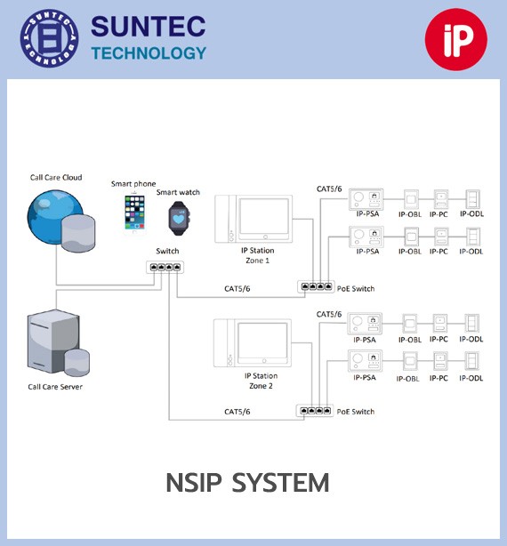 ระบบเรียกพยาบาล IP Call (ระบบ IP Based Network)